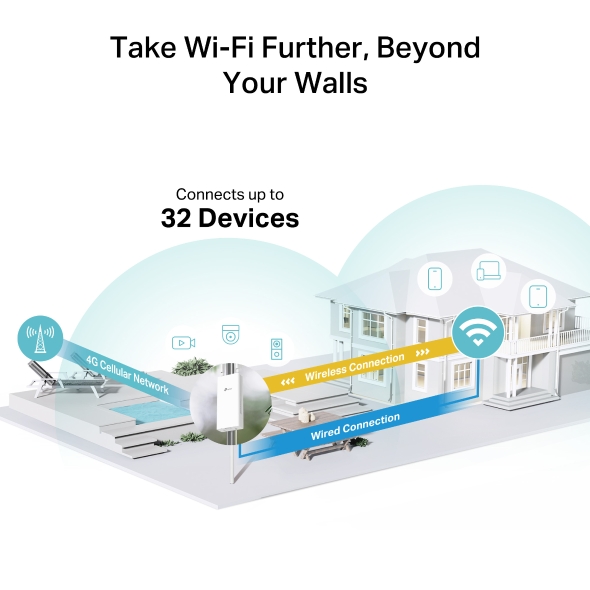 TP-LINK 4G 300 Mbps Wi-Fi Outdoor Router - Image 5