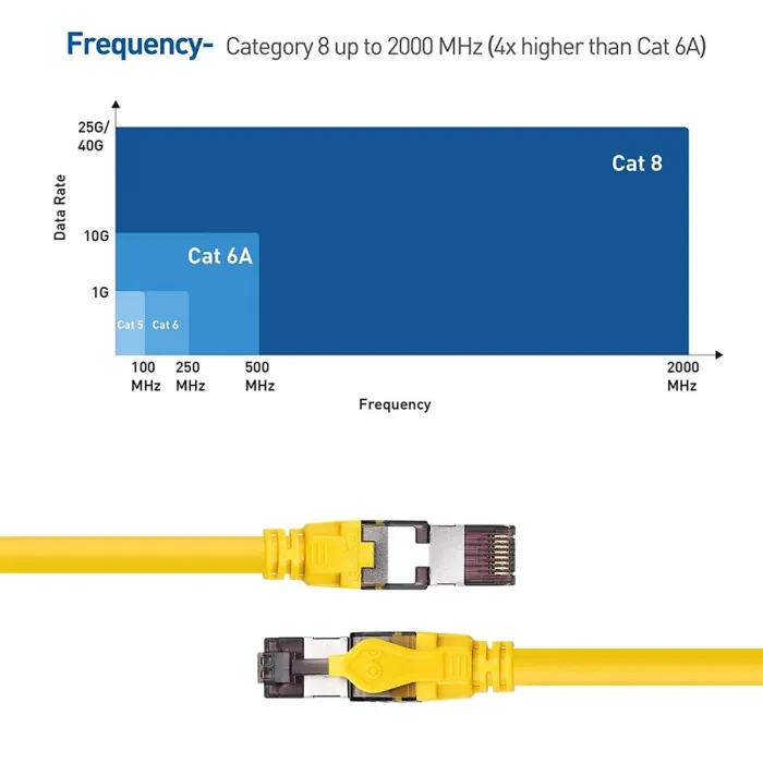 KUWES Cat.8 High Speed Ethernet Cable Up To 40Gbps 15m - Yellow - Image 3